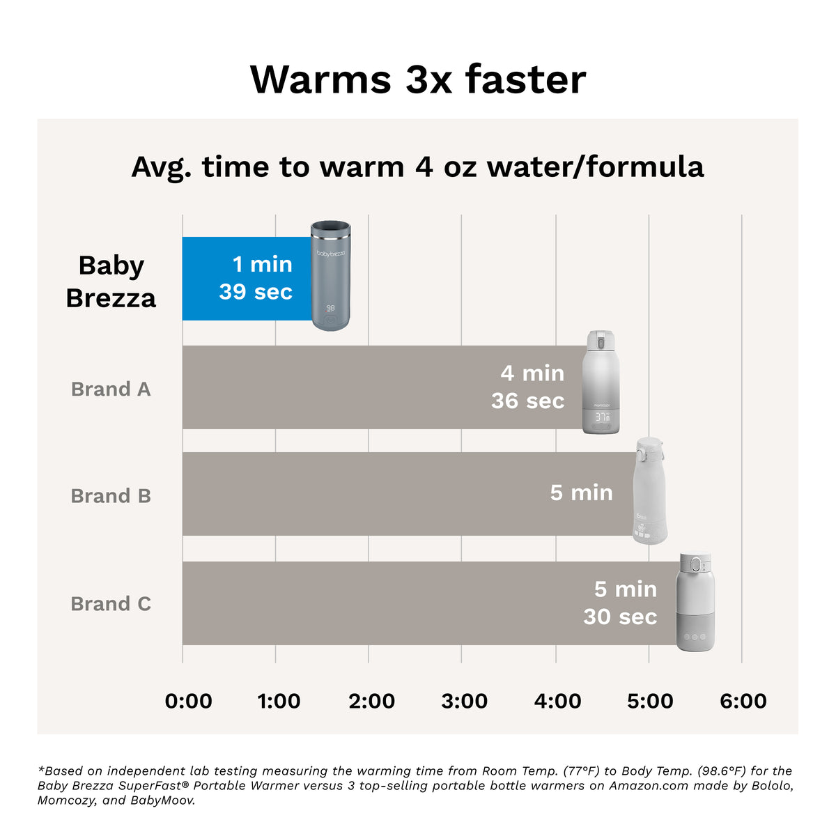 Baby Brezza Super Fast Portable Warmer - Ferðahitari Hvítur