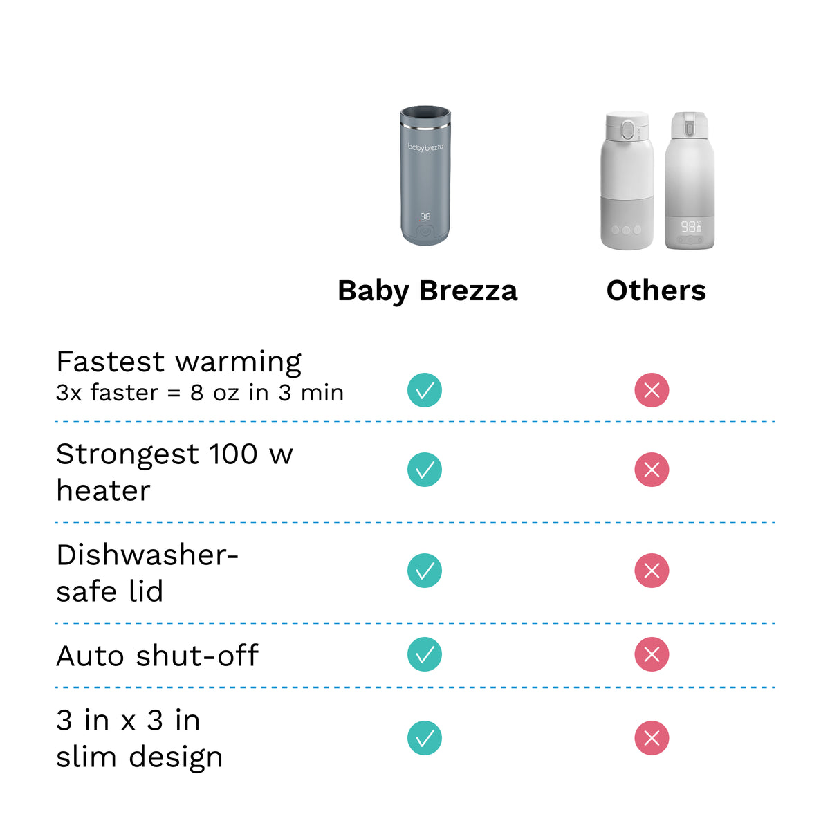 Baby Brezza Super Fast Portable Warmer - Ferðahitari Hvítur