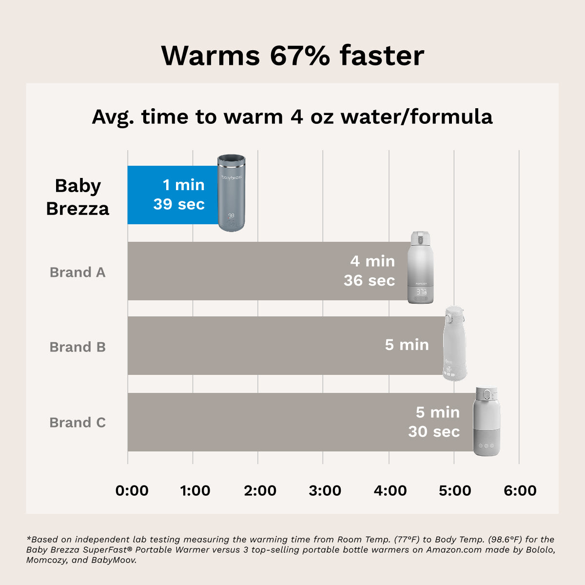 Baby Brezza Super Fast Portable Warmer - Ferðahitari Silfur